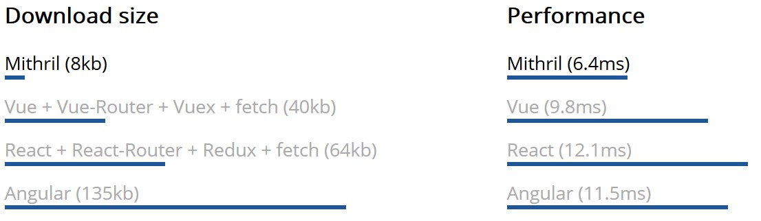 Comparison of JavaScript frameworks size and performance[@mithril-speed].