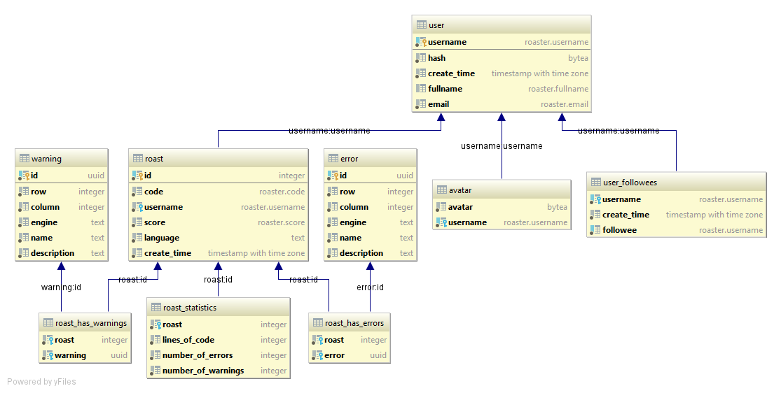UML diagram of the Roasterd SQL database design.